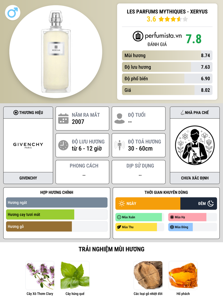 Thông tin chi tiết Les Parfums Mythiques - Xeryus