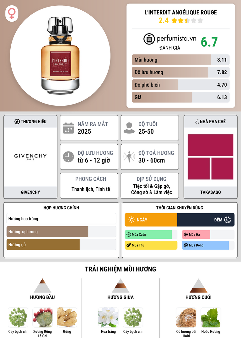 Thông tin chi tiết L'Interdit Angélique Rouge