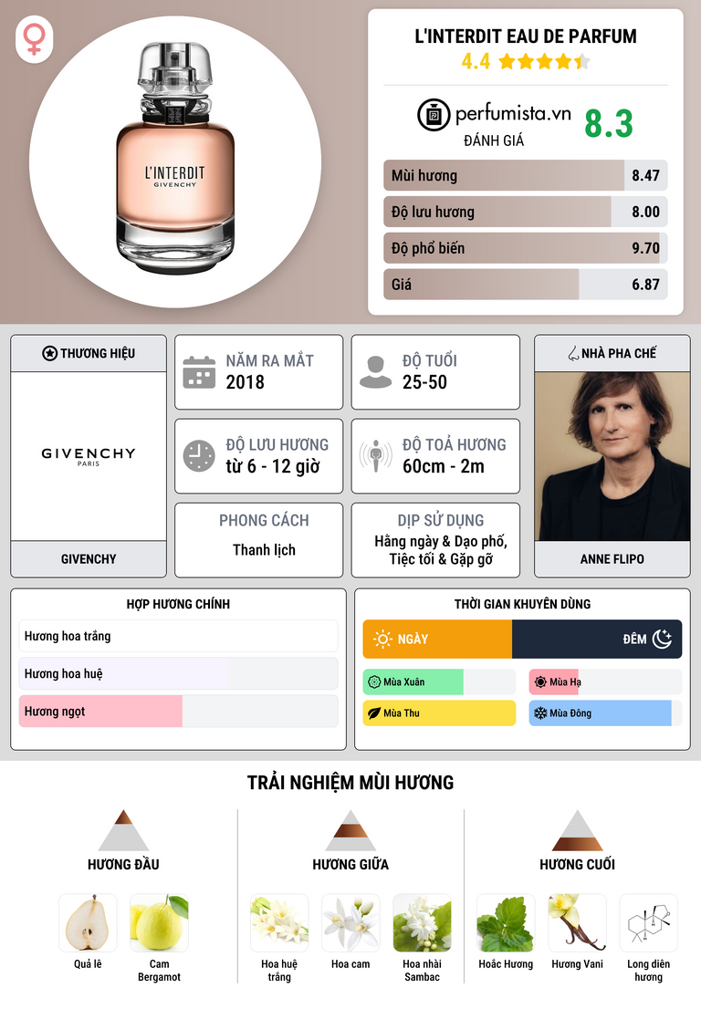 Thông tin chi tiết L'Interdit Eau de Parfum