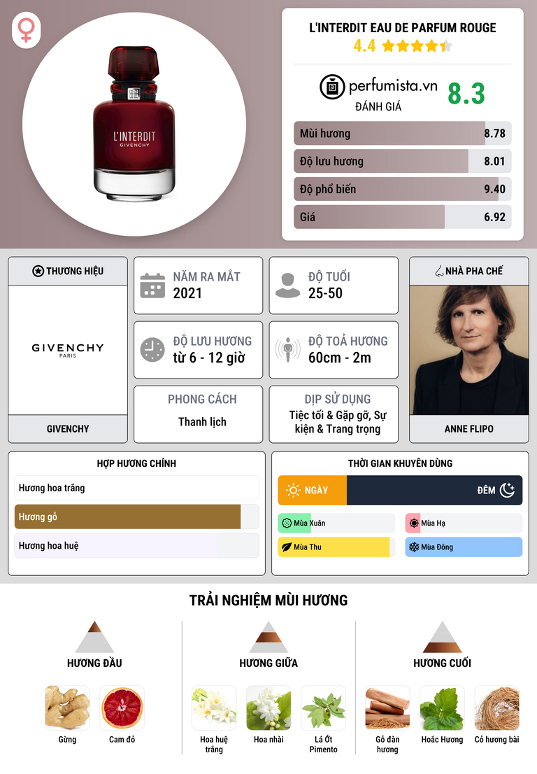 Thông tin chi tiết L'Interdit Eau de Parfum Rouge