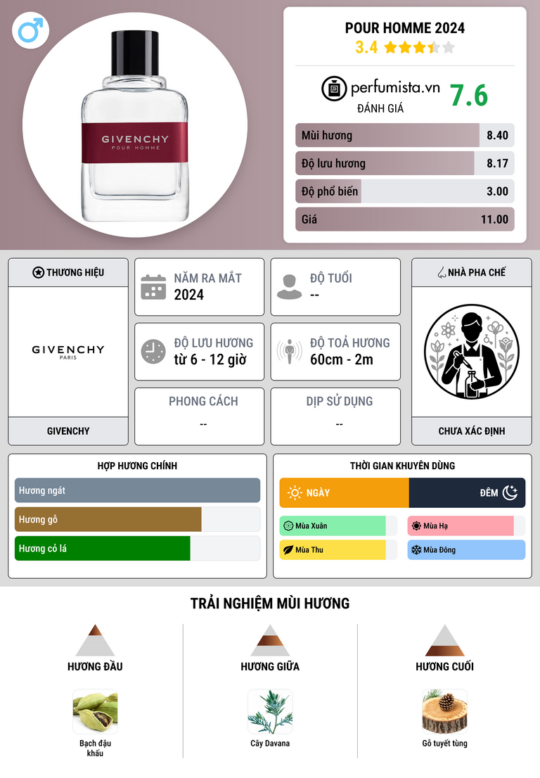 Thông tin chi tiết Pour Homme 2024