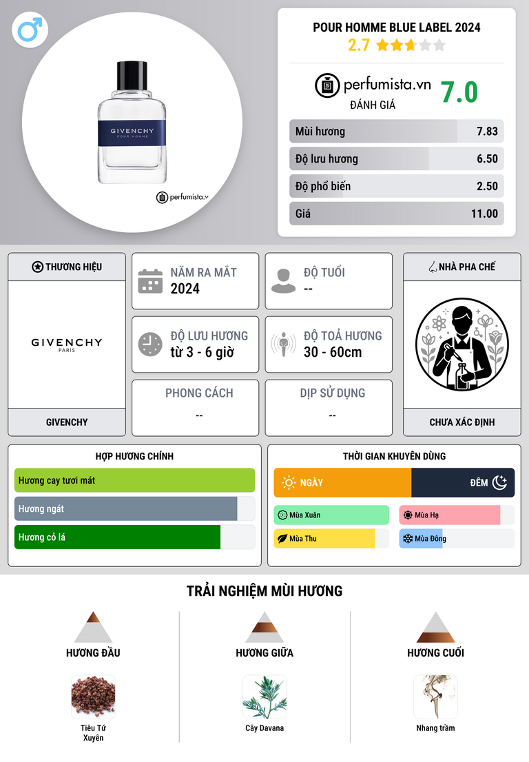 Thông tin chi tiết Pour Homme Blue Label 2024