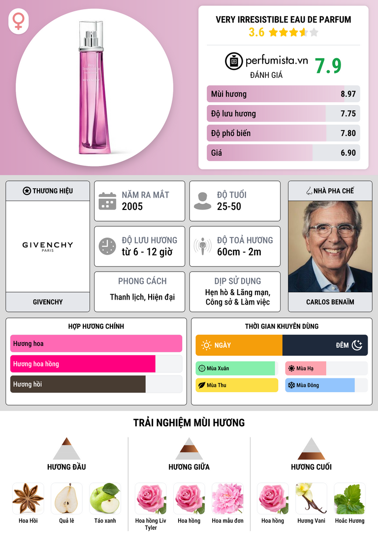 Thông tin chi tiết Very Irresistible Eau de Parfum