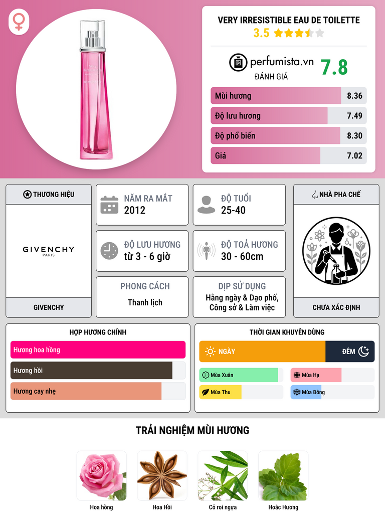 Thông tin chi tiết Very Irresistible Eau de Toilette