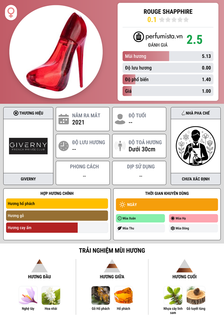 Thông tin chi tiết Rouge Shapphire