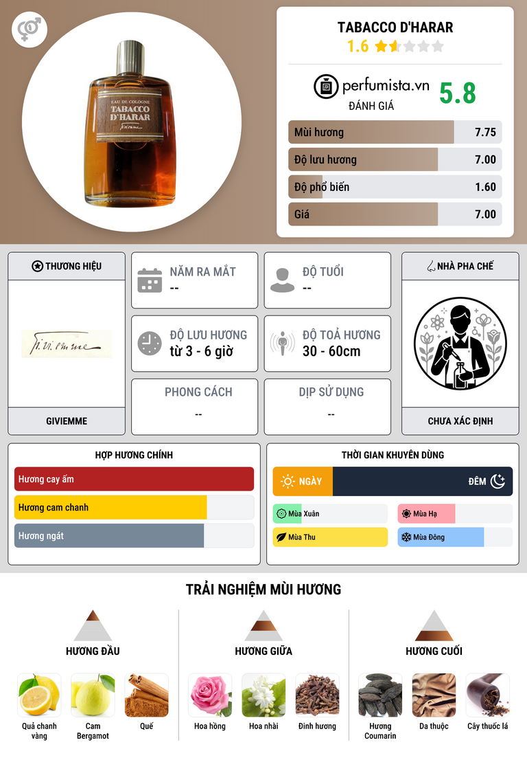 Thông tin chi tiết Tabacco D'Harar