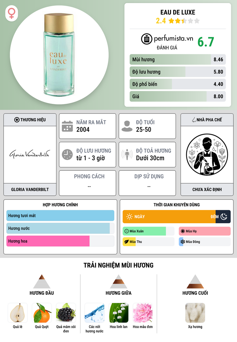 Thông tin chi tiết Eau de Luxe