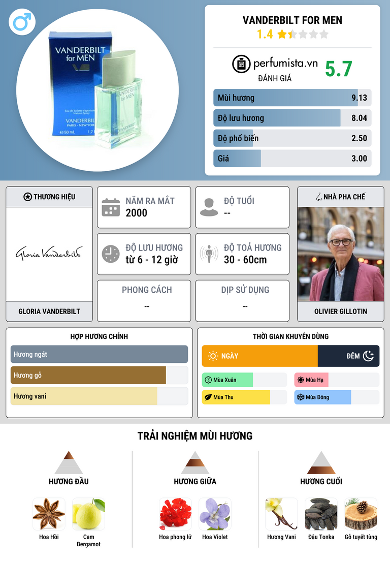 Thông tin chi tiết Vanderbilt for Men