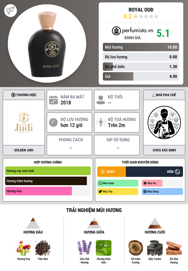 Thông tin chi tiết Royal Oud