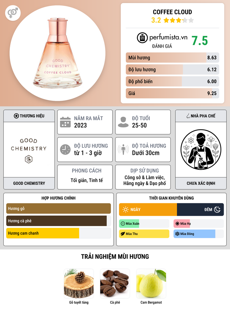Thông tin chi tiết Coffee Cloud