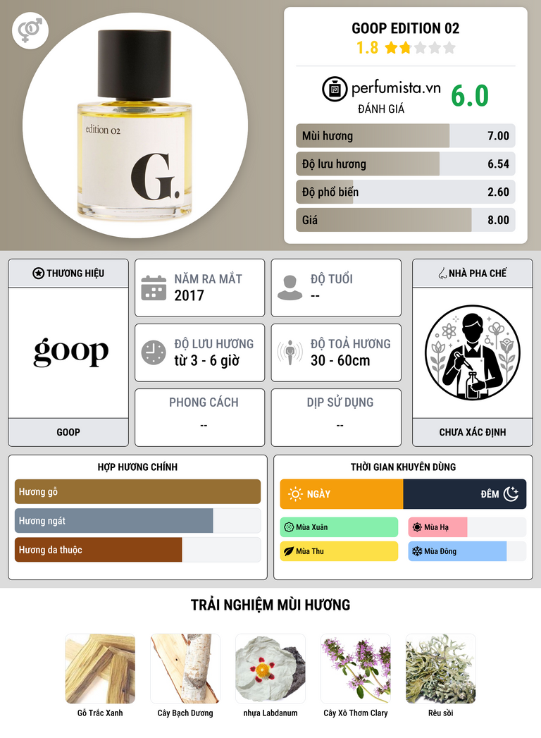 Thông tin chi tiết Goop Edition 02