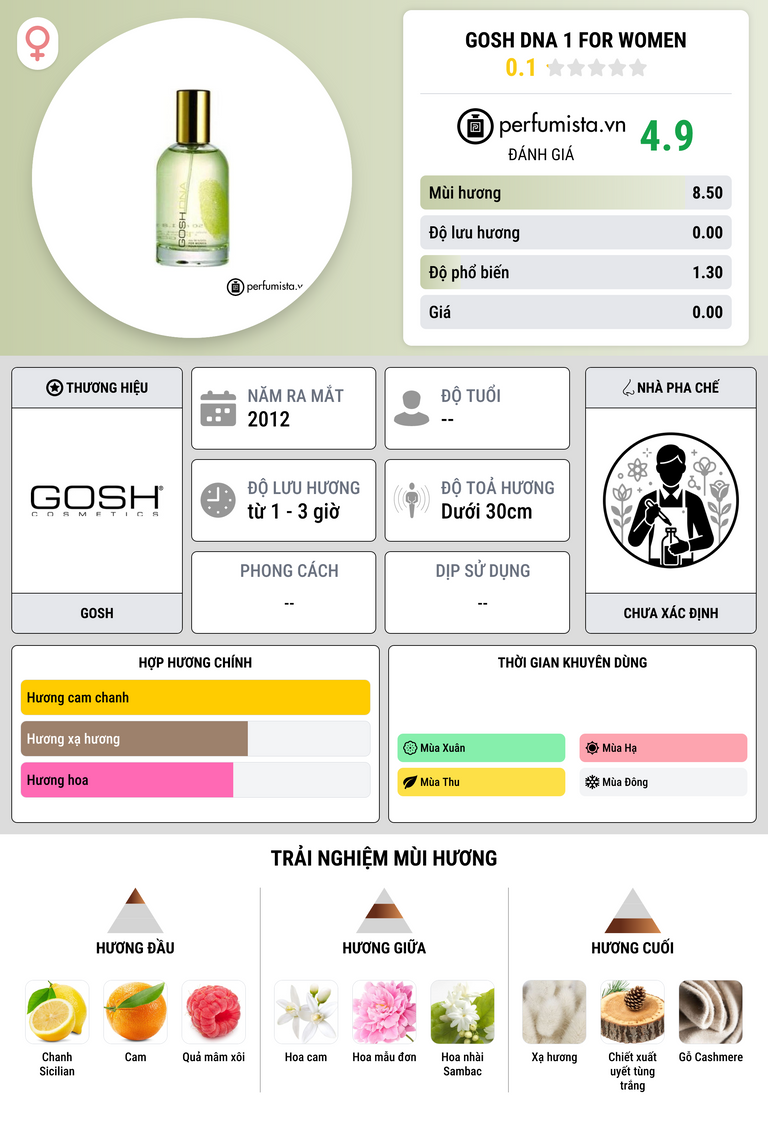 Thông tin chi tiết Gosh DNA 1 For Women