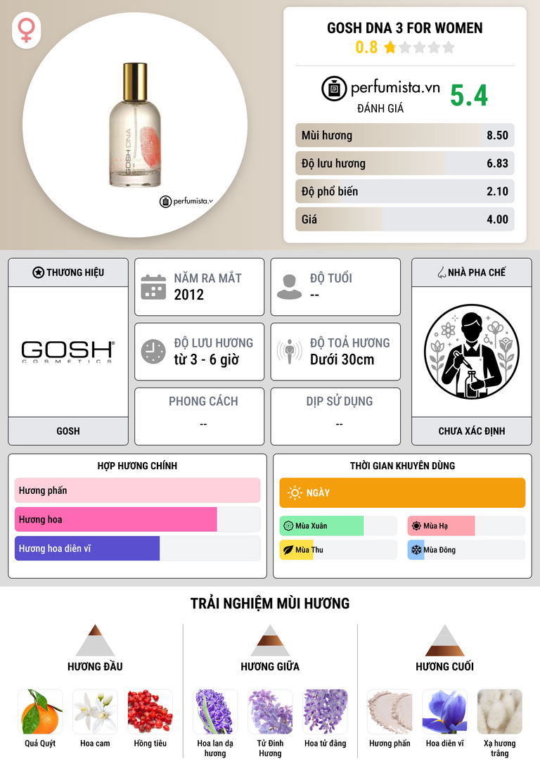 Thông tin chi tiết Gosh DNA 3 For Women