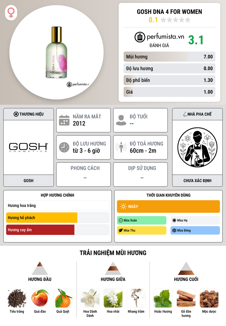 Thông tin chi tiết Gosh DNA 4 For Women