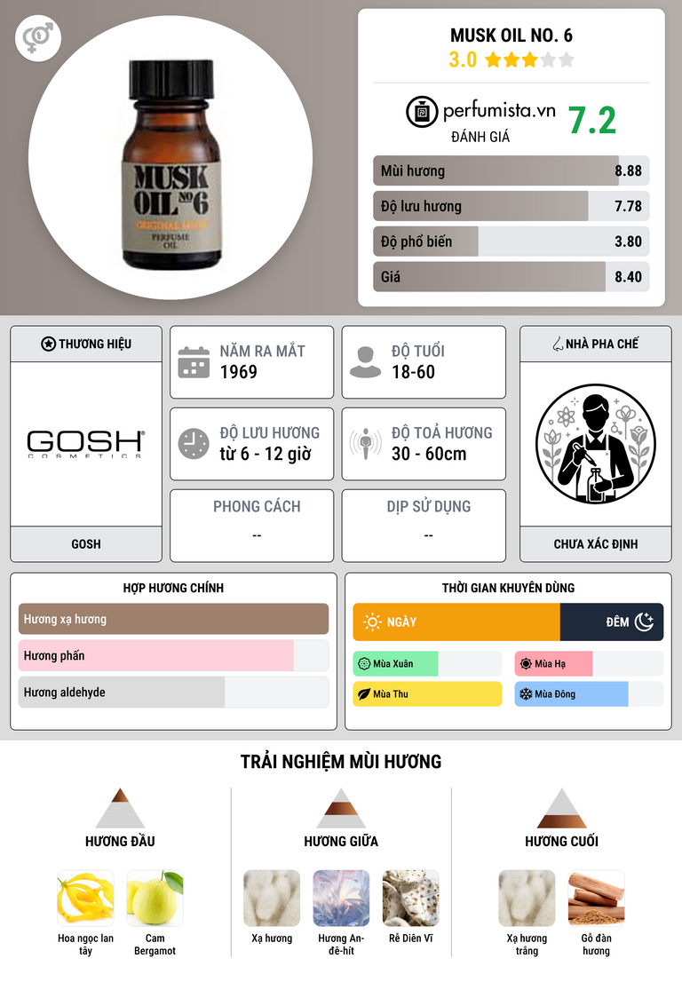 Thông tin chi tiết Musk Oil No. 6