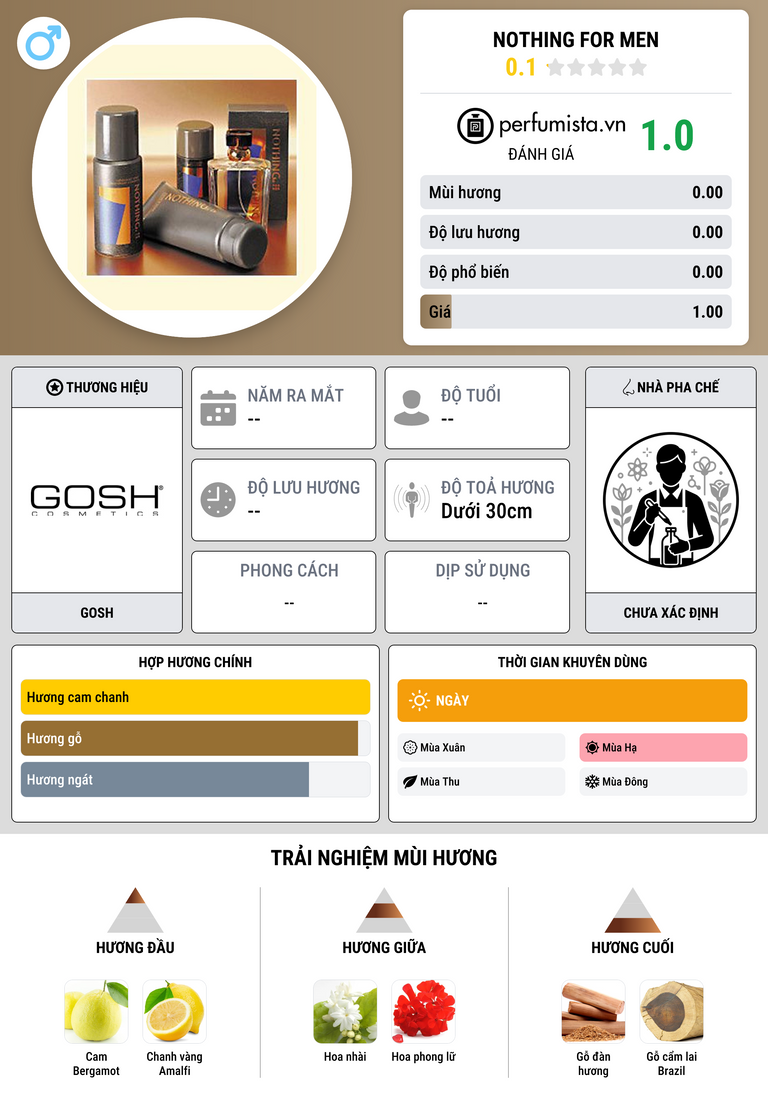 Thông tin chi tiết Nothing for Men