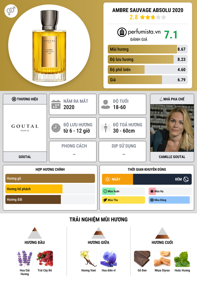 Thông tin chi tiết Ambre Sauvage Absolu 2020