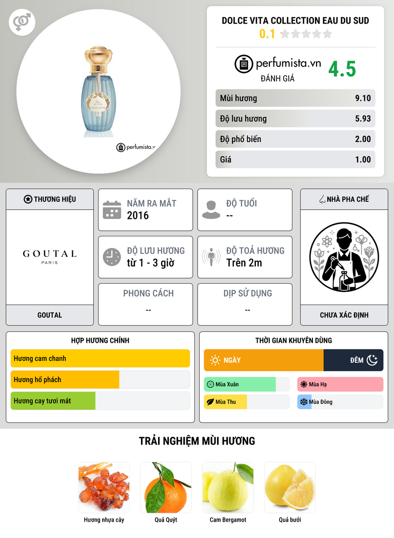 Thông tin chi tiết Dolce Vita Collection Eau du Sud