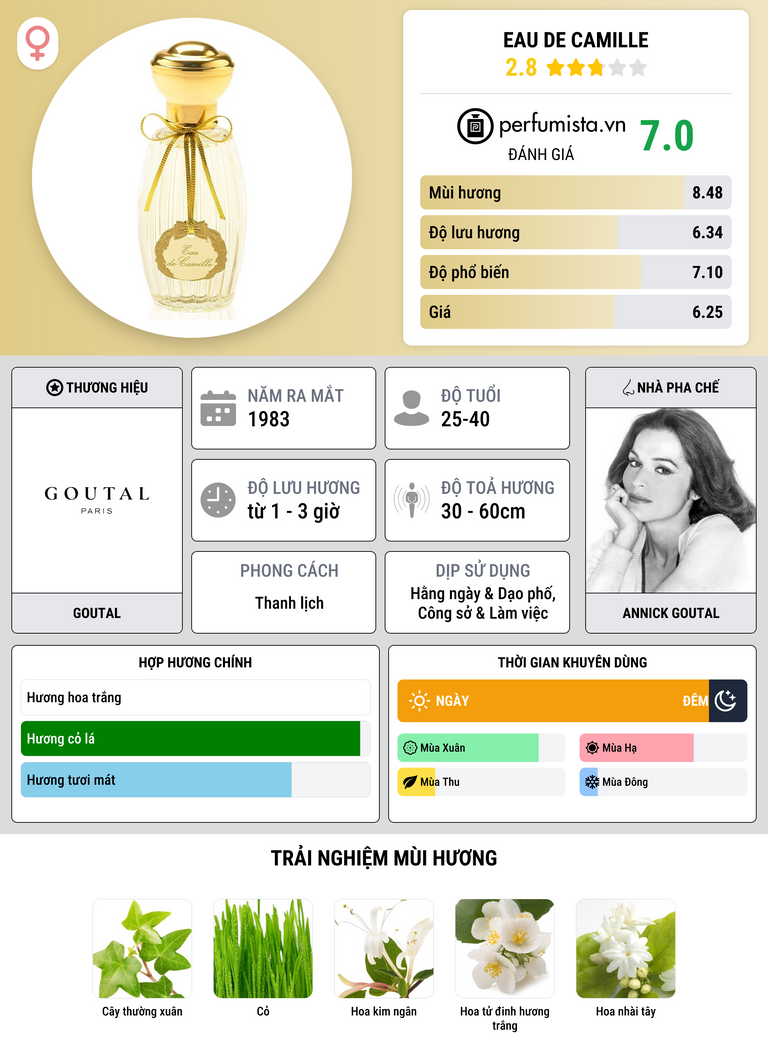 Thông tin chi tiết Eau de Camille