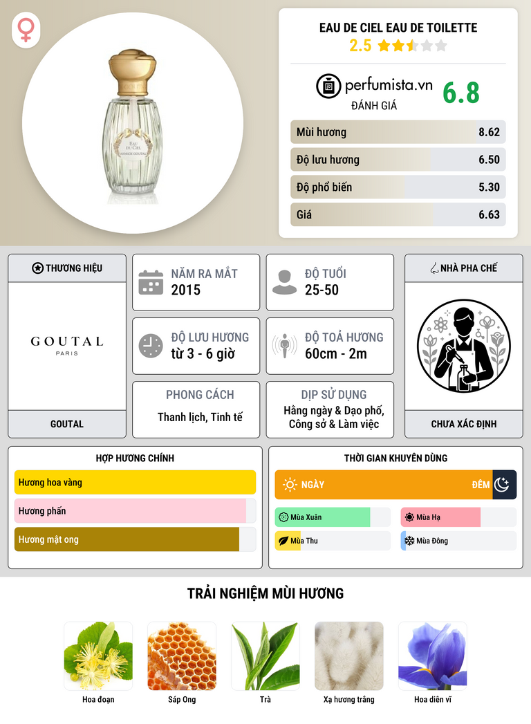 Thông tin chi tiết Eau de Ciel Eau de Toilette