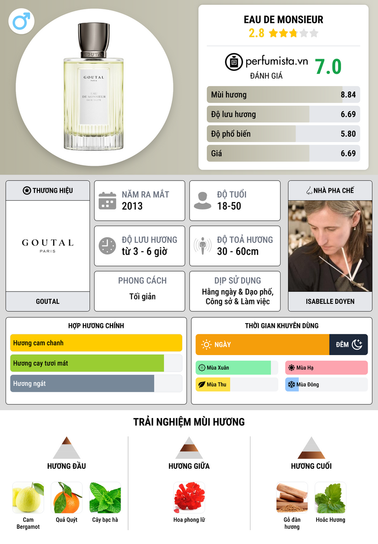 Thông tin chi tiết Eau de Monsieur