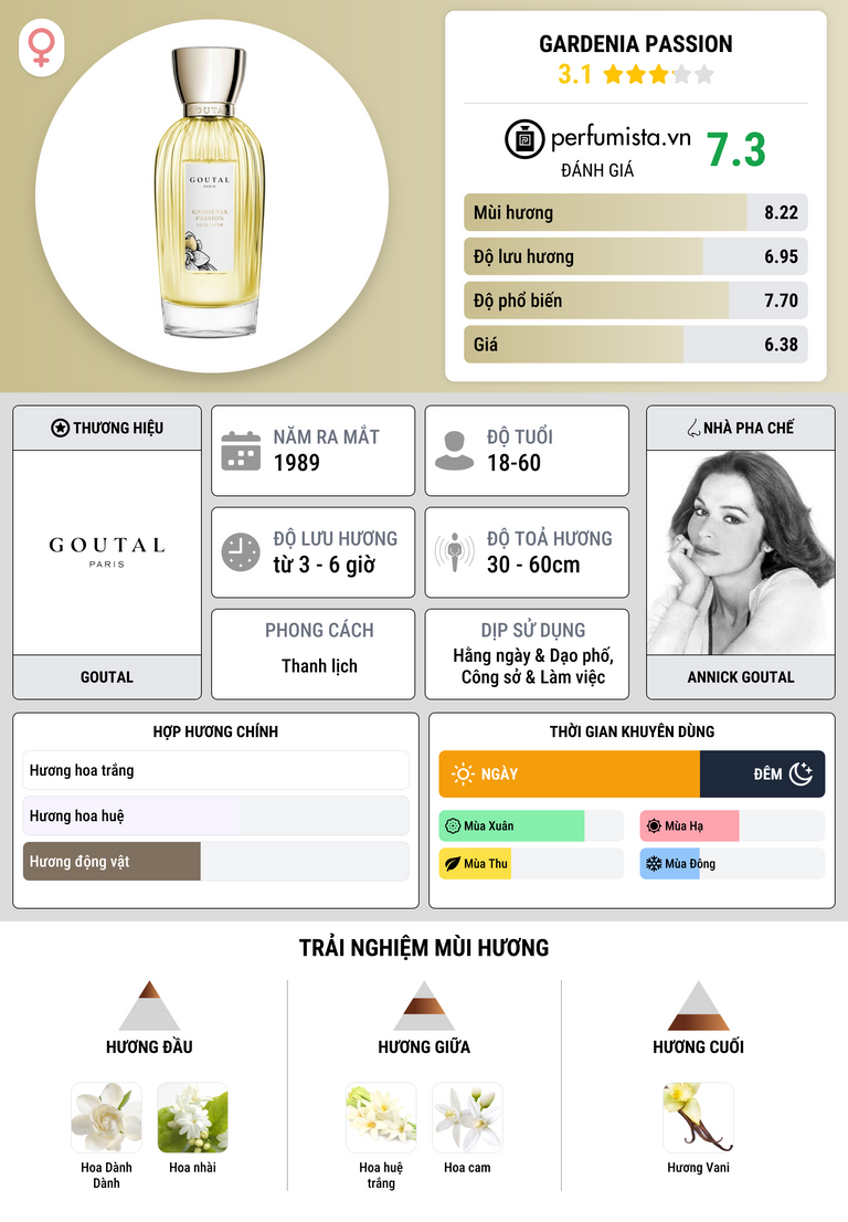Thông tin chi tiết Gardenia Passion