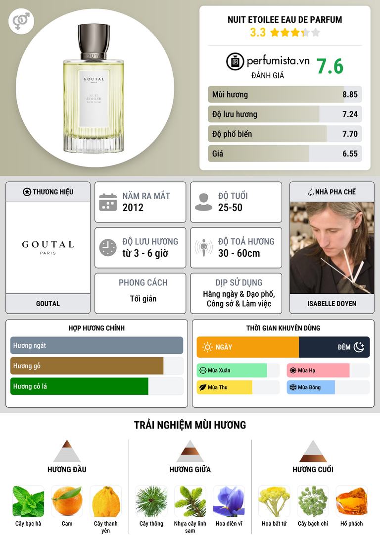 Thông tin chi tiết Nuit Etoilee Eau de Parfum