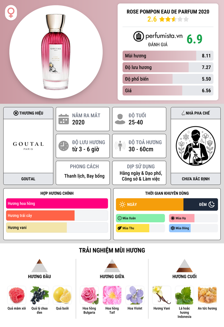 Thông tin chi tiết Rose Pompon Eau de Parfum 2020