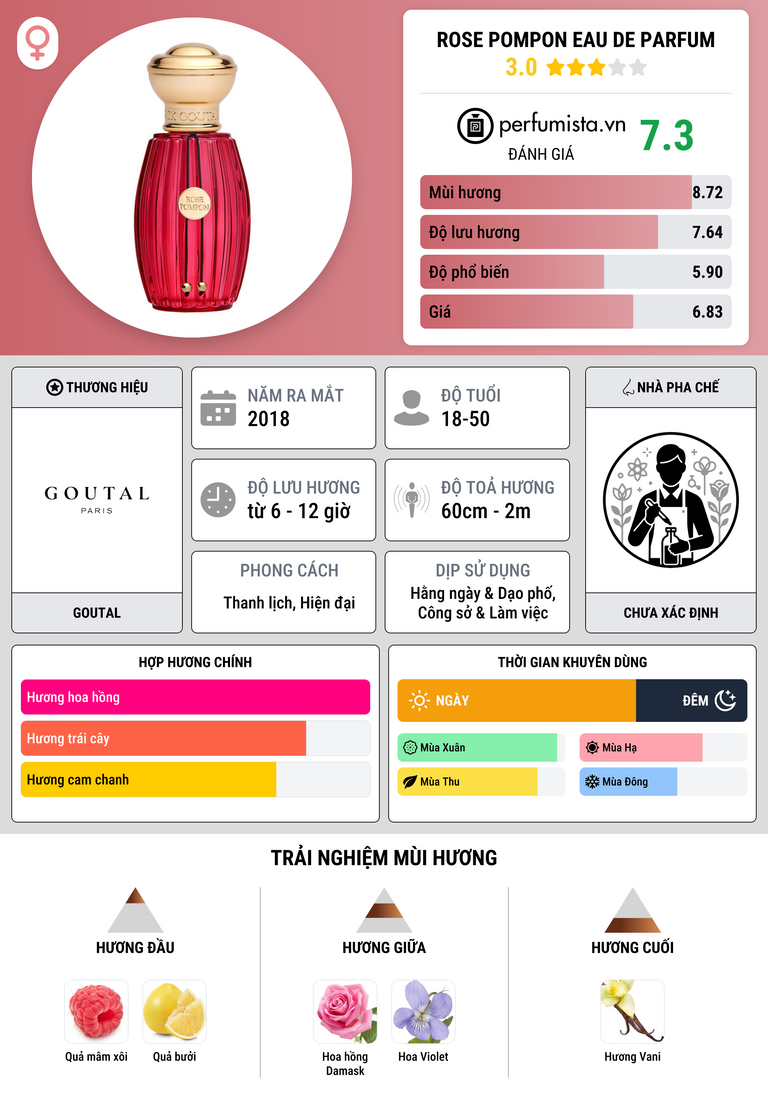 Thông tin chi tiết Rose Pompon Eau de Parfum