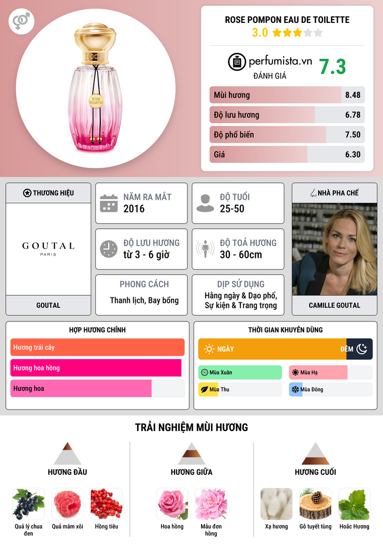Thông tin chi tiết Rose Pompon Eau de Toilette