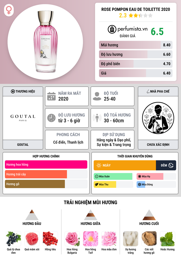 Thông tin chi tiết Rose Pompon Eau de Toilette 2020