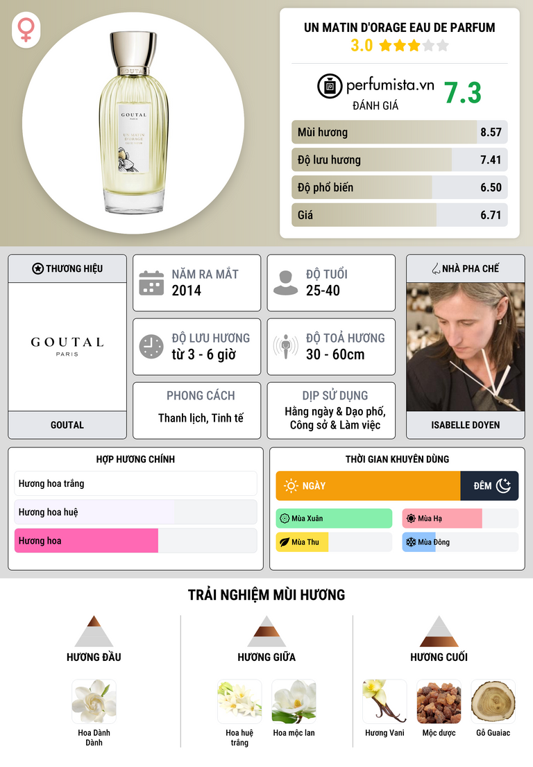 Thông tin chi tiết Un Matin d'Orage Eau de Parfum
