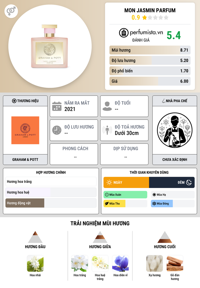 Thông tin chi tiết Mon Jasmin Parfum
