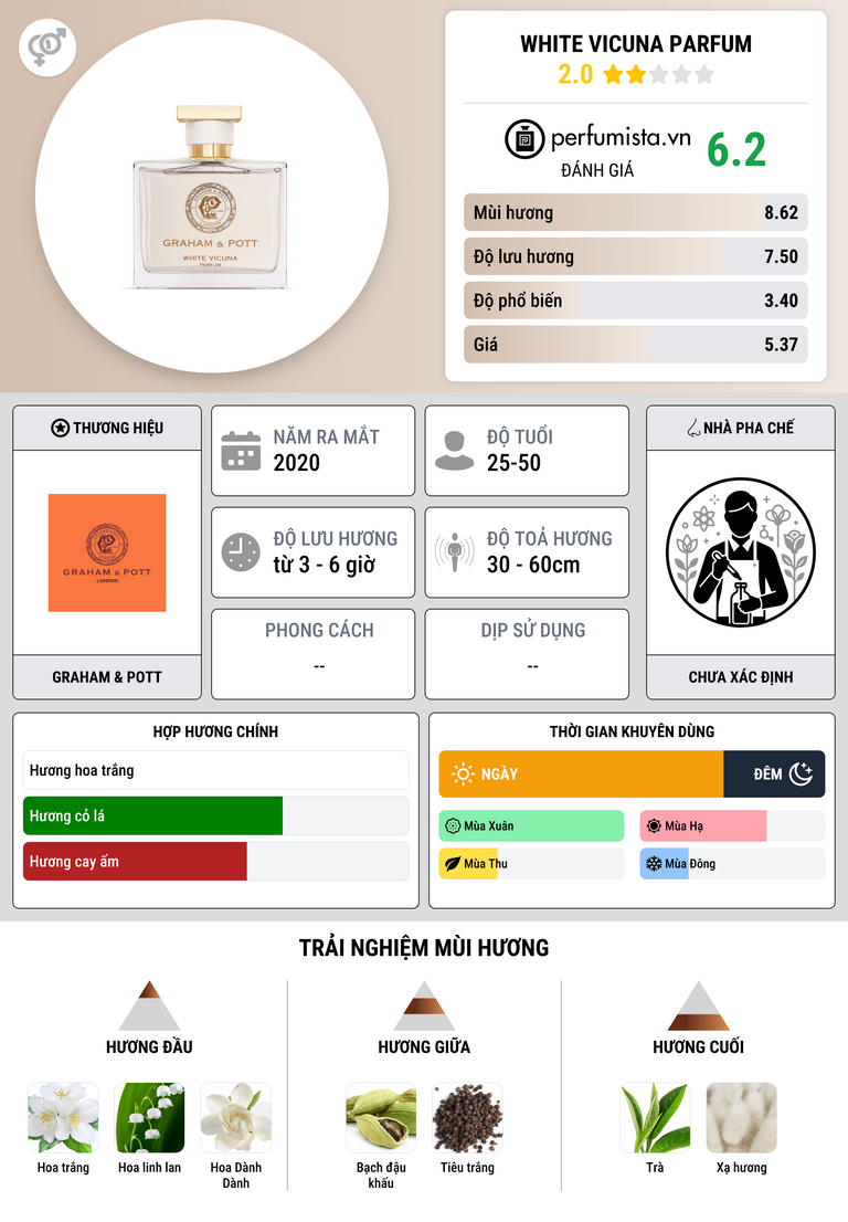Thông tin chi tiết White Vicuna Parfum