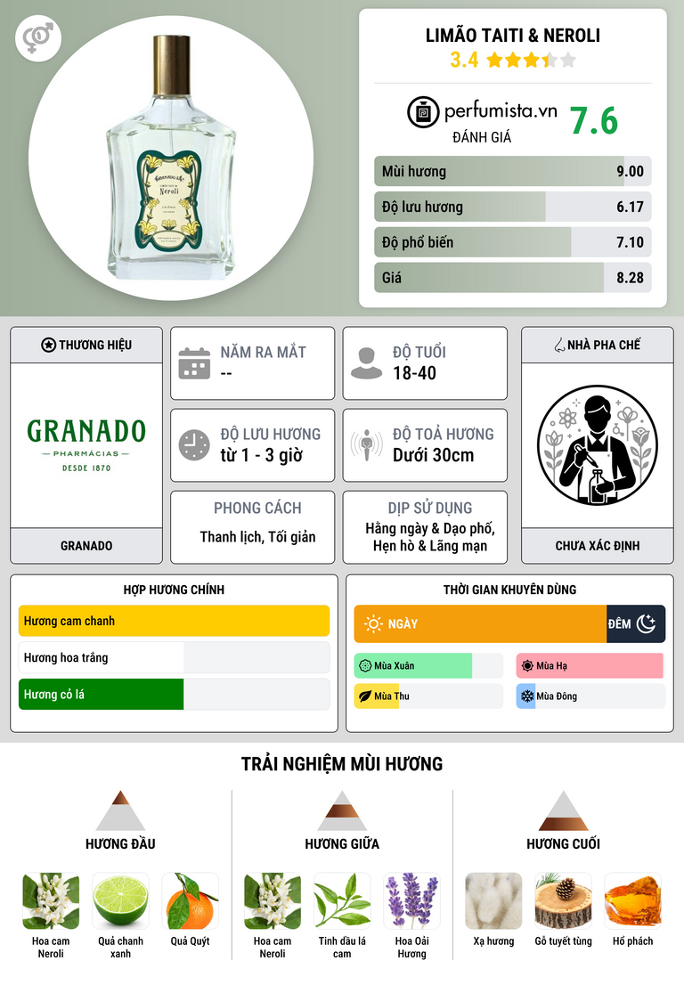 Thông tin chi tiết Limão Taiti & Neroli