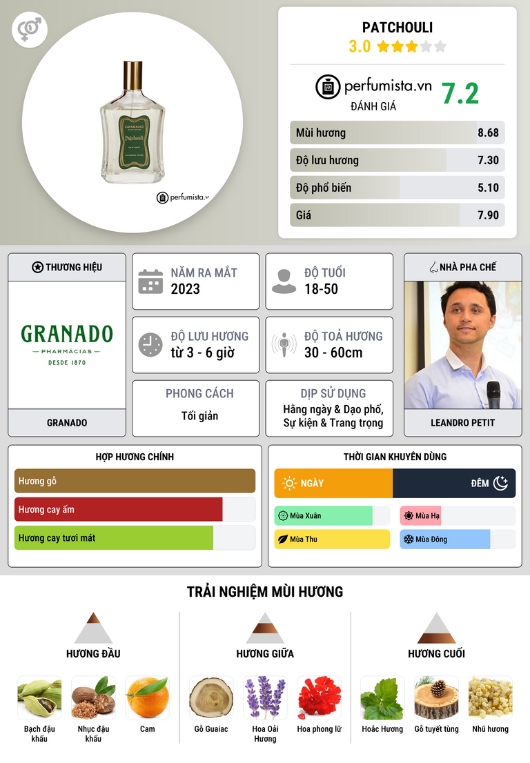 Thông tin chi tiết Patchouli