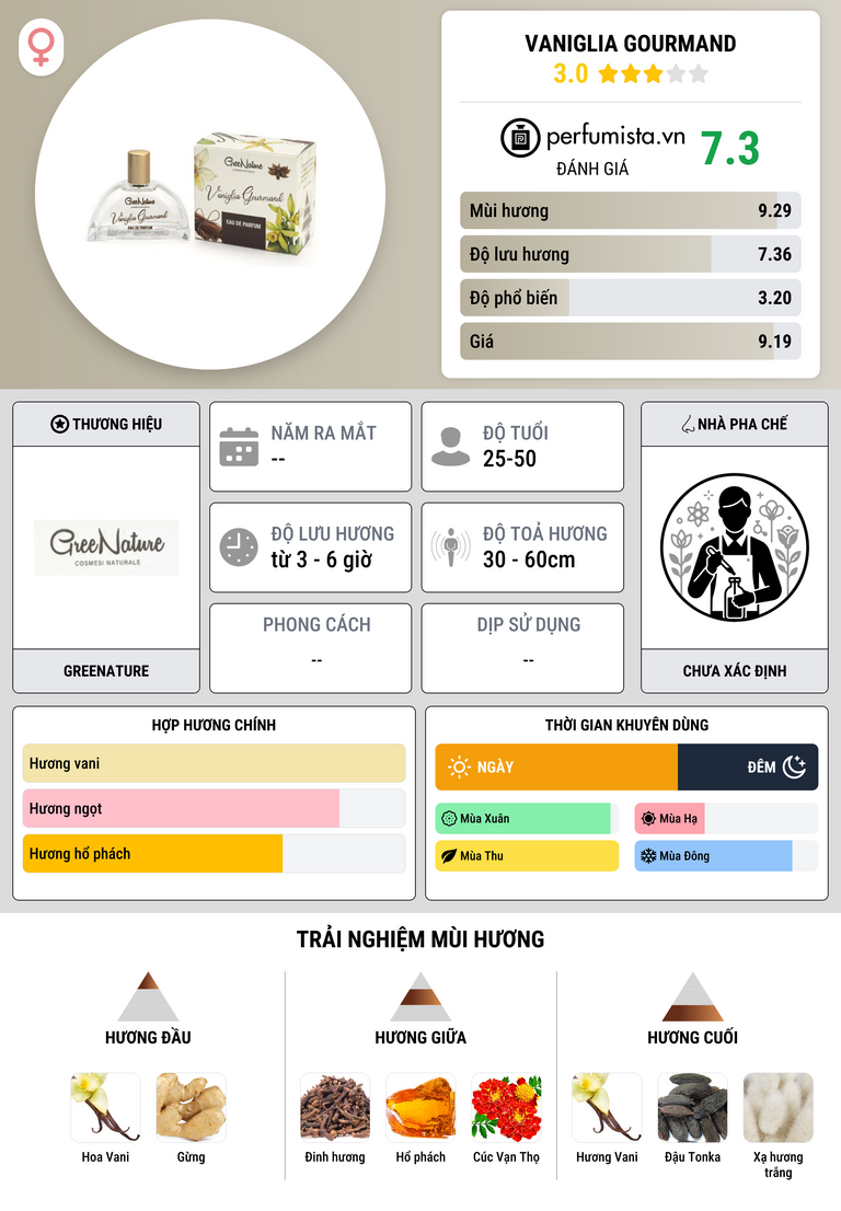 Thông tin chi tiết Vaniglia Gourmand