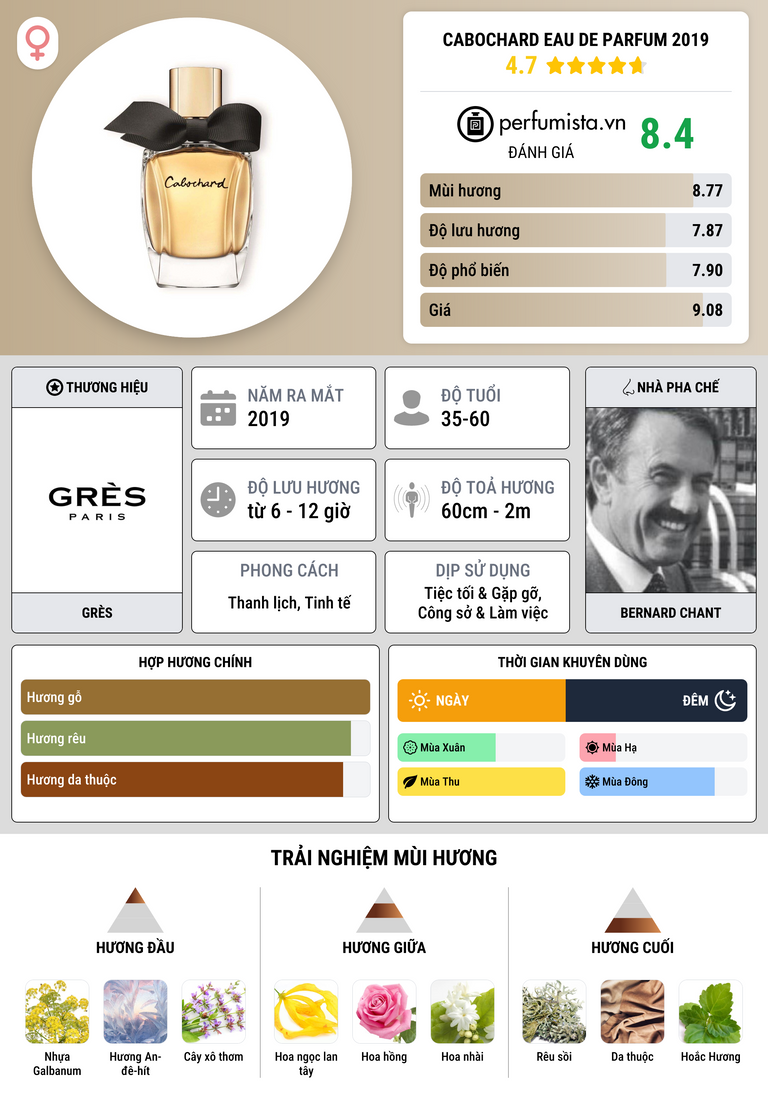 Thông tin chi tiết Cabochard Eau de Parfum 2019