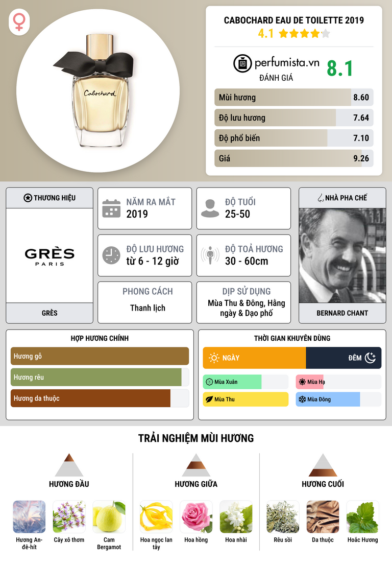 Thông tin chi tiết Cabochard Eau de Toilette 2019