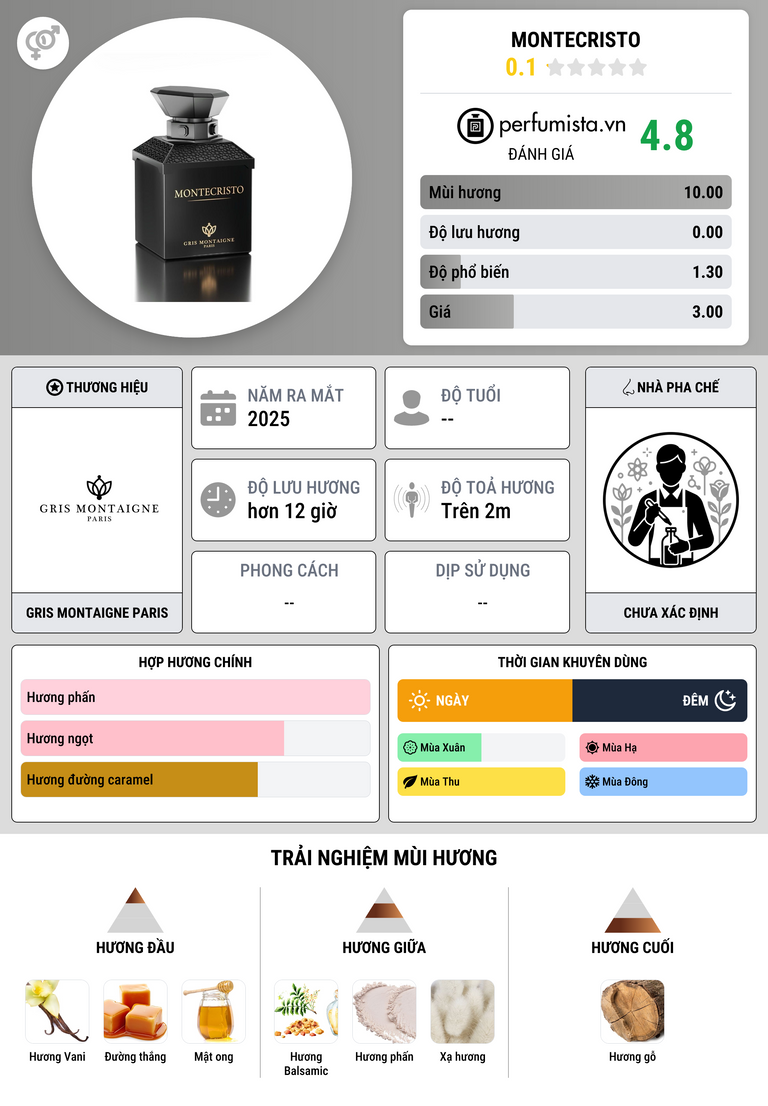 Thông tin chi tiết Montecristo