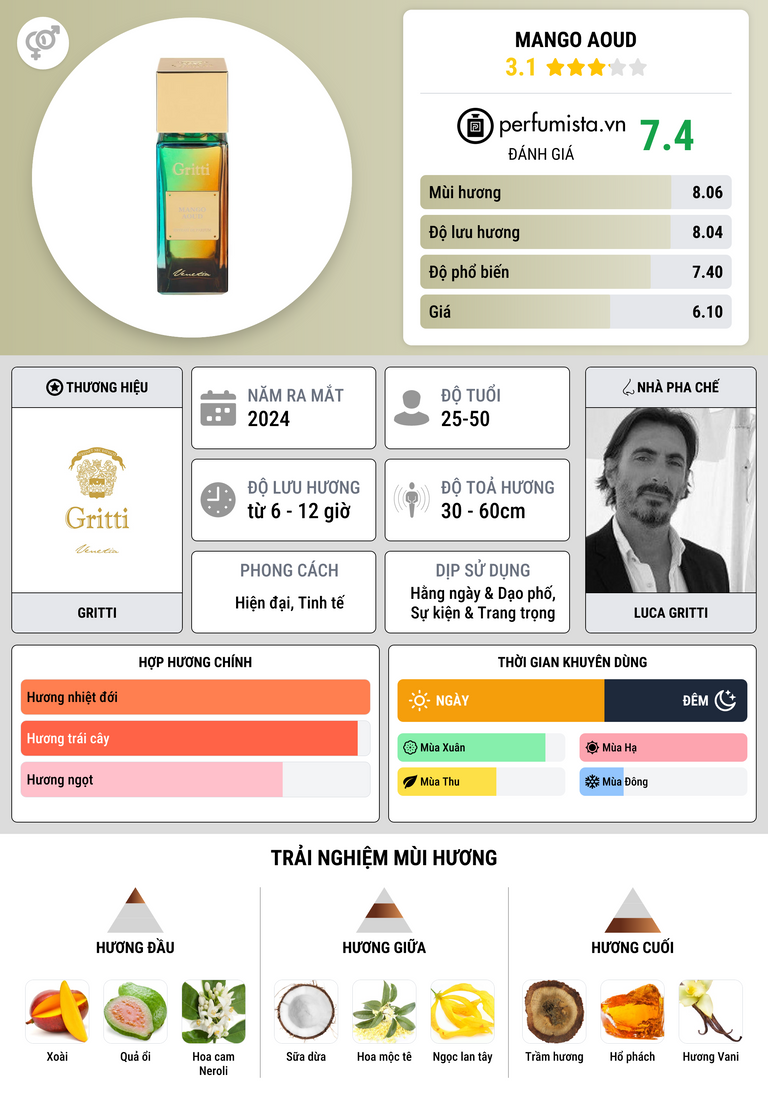 Thông tin chi tiết Mango Aoud