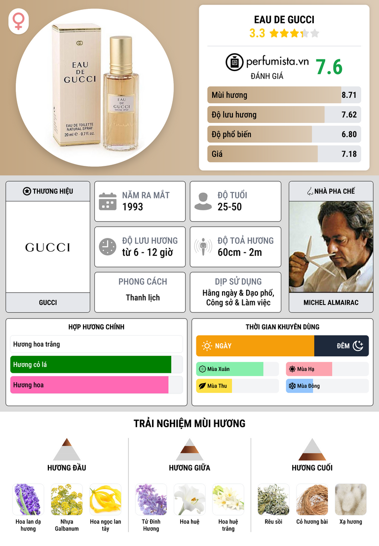 Thông tin chi tiết Eau de Gucci