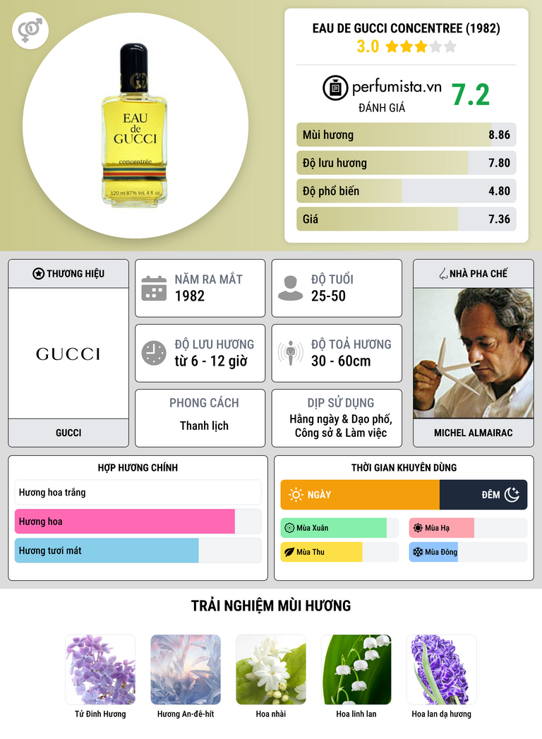 Thông tin chi tiết Eau de Gucci Concentree (1982)