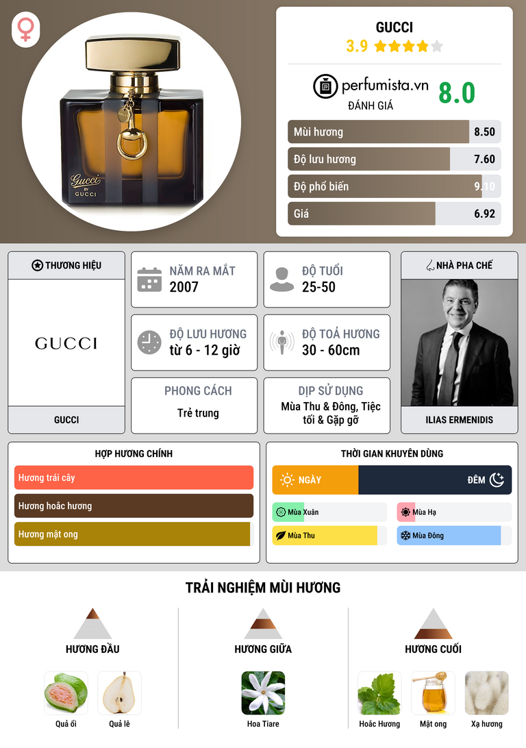 Thông tin chi tiết Gucci