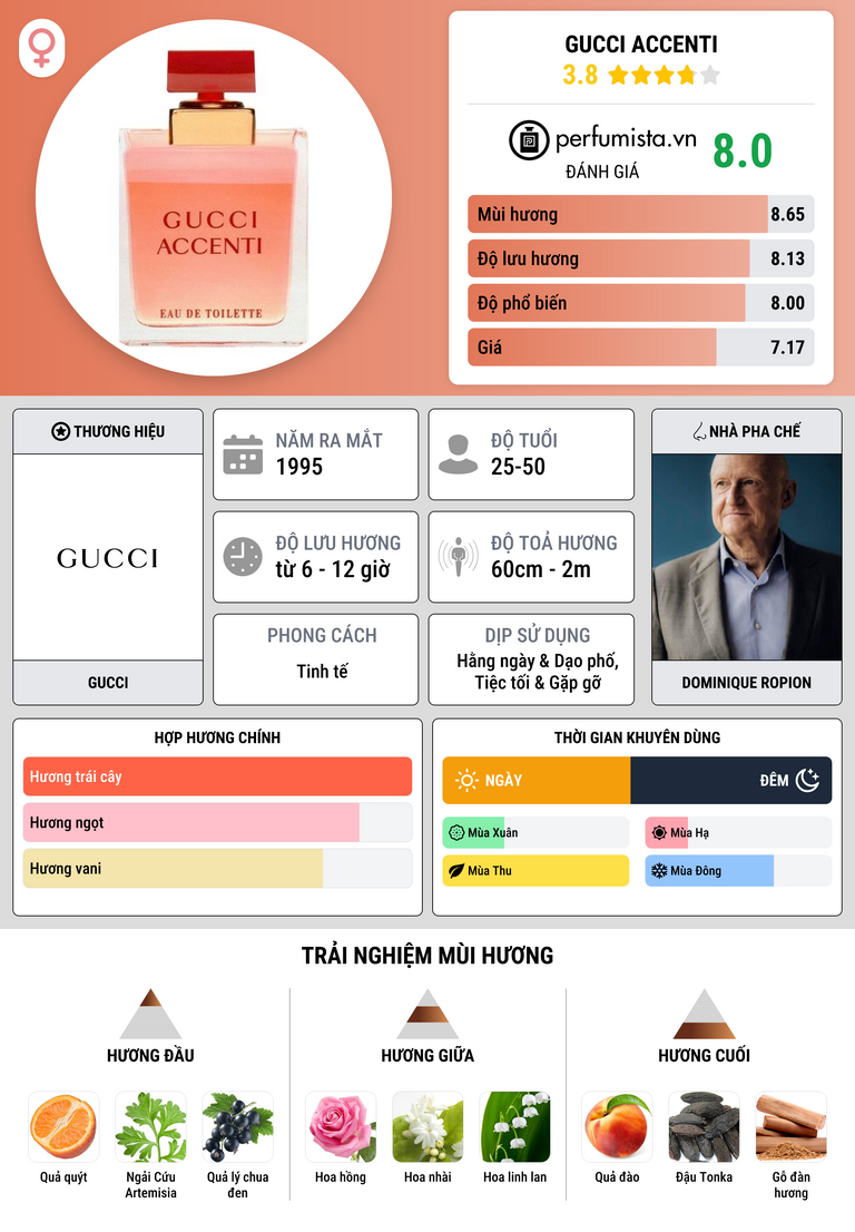 Thông tin chi tiết Gucci Accenti