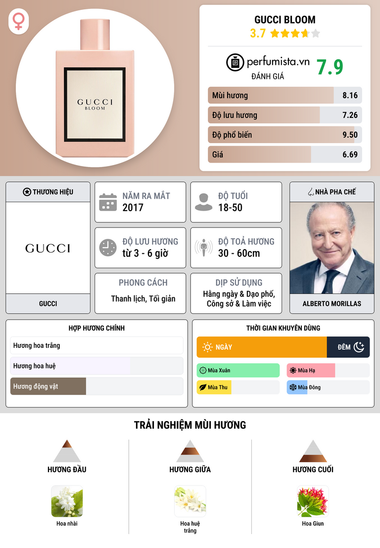Thông tin chi tiết Gucci Bloom