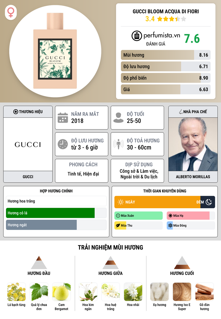 Thông tin chi tiết Gucci Bloom Acqua di Fiori