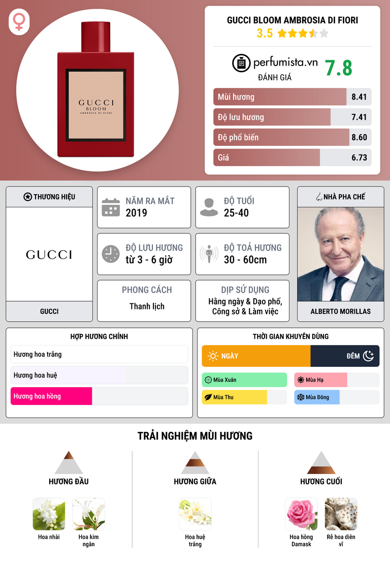 Thông tin chi tiết Gucci Bloom Ambrosia di Fiori