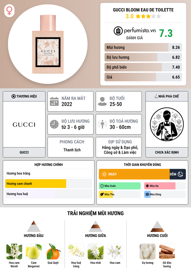 Thông tin chi tiết Gucci Bloom Eau de Toilette