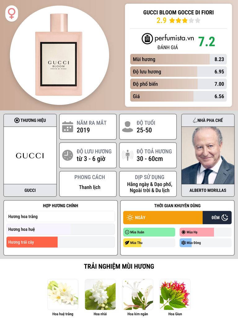 Thông tin chi tiết Gucci Bloom Gocce di Fiori